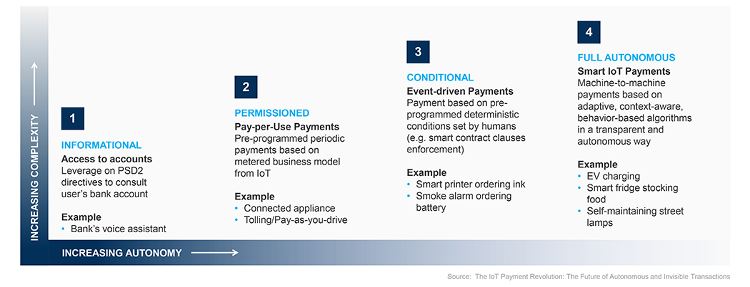 IoT ONE types of autonomous payments